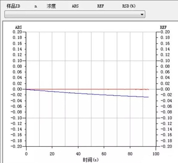 原子吸收光譜背景基線在靜態時逐漸下漂是為什么？(圖1)