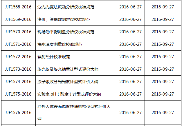 關于最新發布氣相色譜儀等26個國家計量技術規范的報道(圖2)