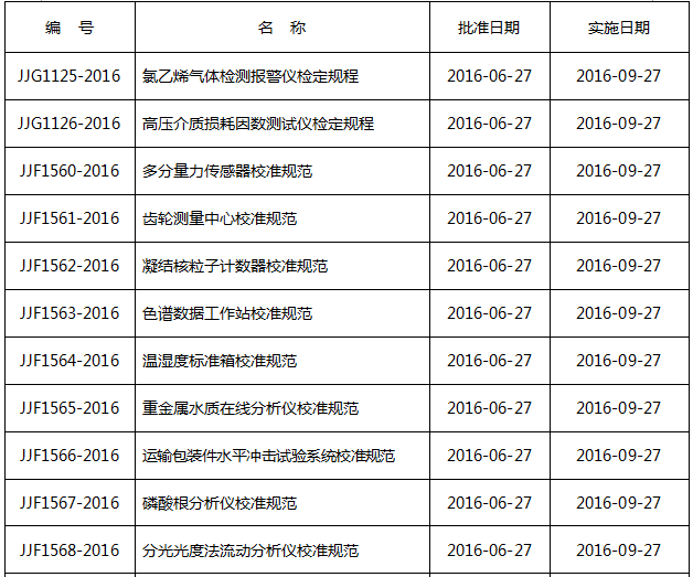 關于最新發布氣相色譜儀等26個國家計量技術規范的報道(圖1)