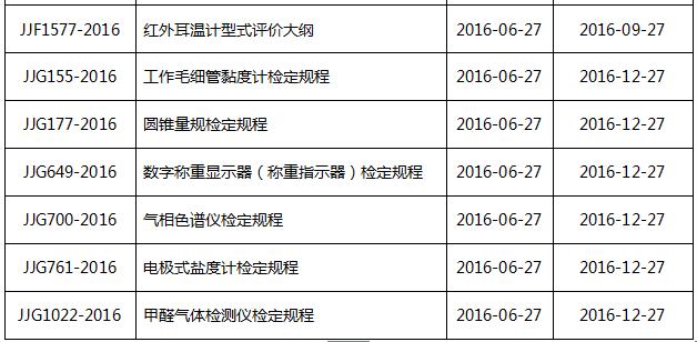 關于最新發布氣相色譜儀等26個國家計量技術規范的報道(圖3)