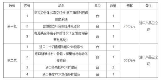 關于甘肅公安廳1053萬采購光譜質譜等實驗室檢測儀器的報道(圖1)