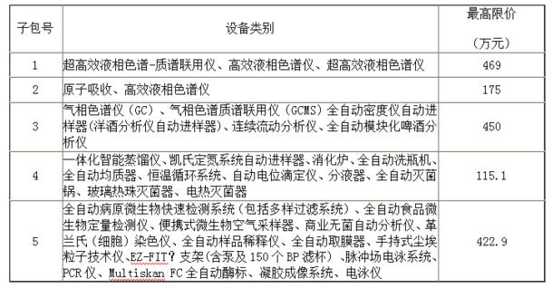 關于廣東省食品檢驗所采購氣相色譜類分析儀器的報道(圖1)