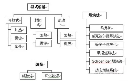 樣品前處理的發展和常用設備說明(圖3)