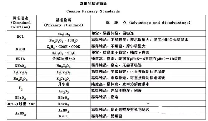 基準物質的概念和作用！(圖1)