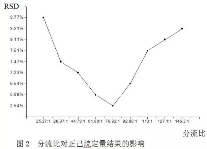 如何消減氣相色譜儀分流歧視？(圖2)