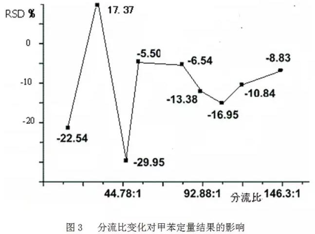 如何消減氣相色譜儀分流歧視？(圖3)