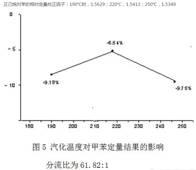 如何消減氣相色譜儀分流歧視？(圖5)