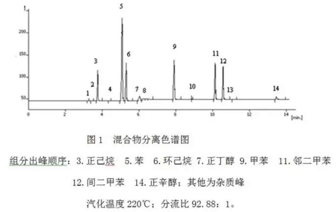 如何消減氣相色譜儀分流歧視？(圖1)