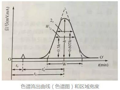 色譜法的分類和流出曲線相關概念說明(圖1)