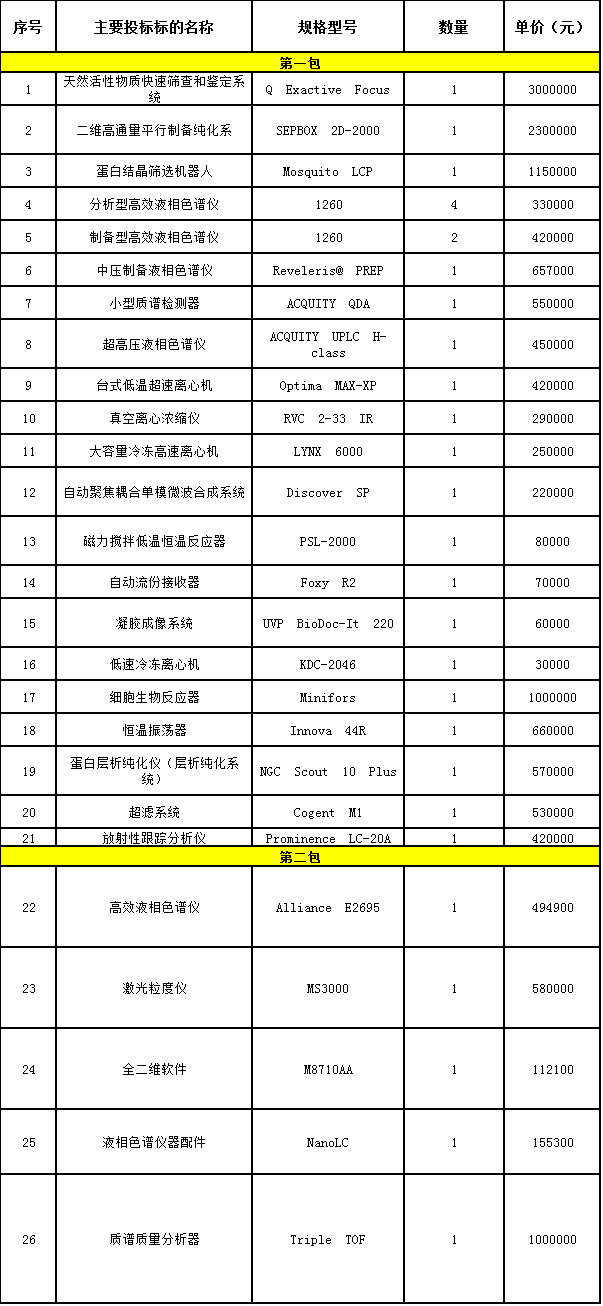 關于中國醫學科學院藥物研究所采購千萬儀器設備的報道(圖2)