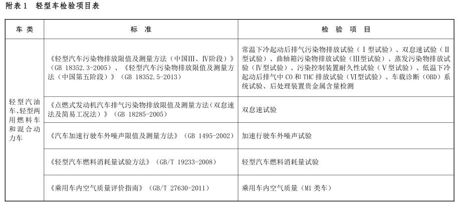 關于環保部發布車企需公開排放檢測項目、儀器等環保信息公告的報道(圖1)