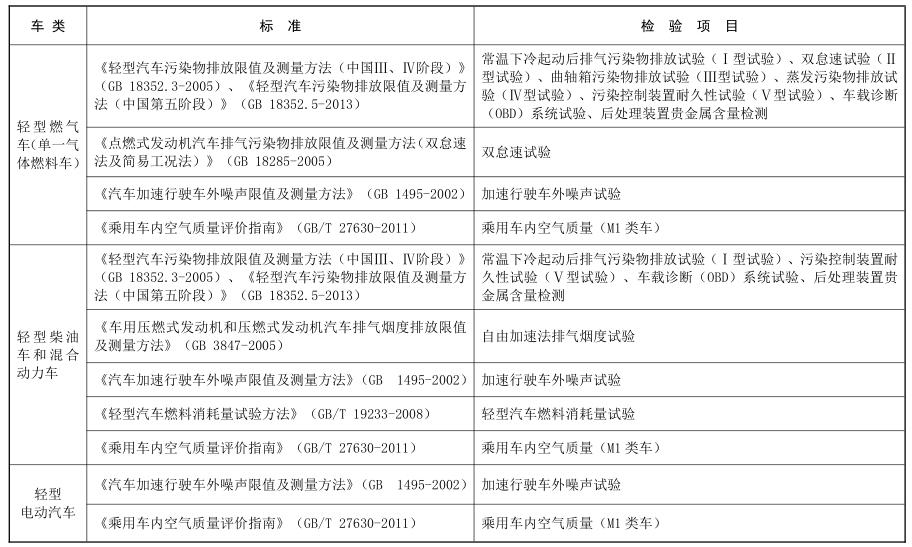 關于環保部發布車企需公開排放檢測項目、儀器等環保信息公告的報道(圖2)