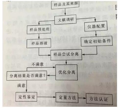 氣相色譜儀樣品分析步驟說明(圖1)