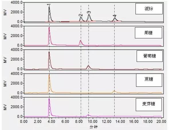 檢測蜂蜜中果糖、葡萄糖等四種糖含量的方法(圖3)