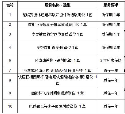 中科院4800萬采購質譜儀等儀器中標結果的相關介紹(圖1)