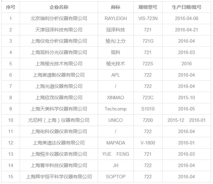 關于質檢總局抽查15套國產可見分光光度計合格的相關報道(圖1)