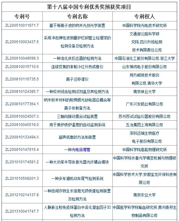 第十八屆中國專利獎評審儀器相關項目入選介紹(圖1)