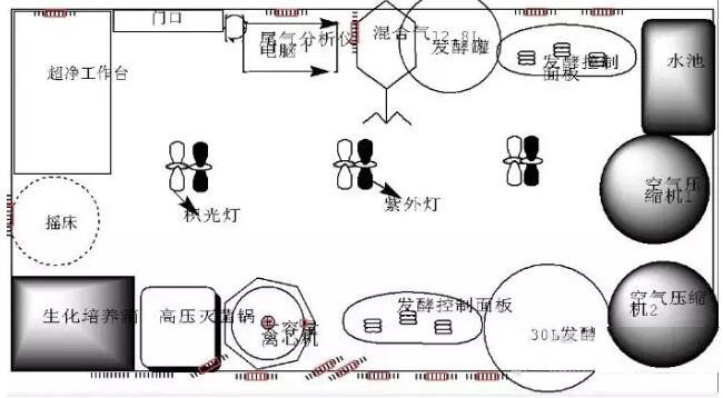 發酵實驗室建設所需儀器設備清單