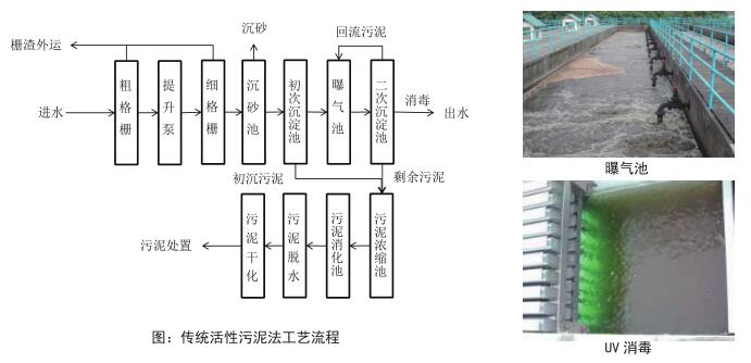 活性污泥法工藝流程