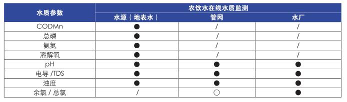 農村飲用水工程在線水質監測各分布點檢測參數