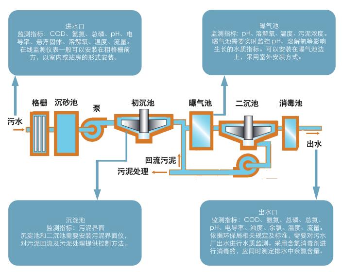 污水處理廠在線水質監測儀器配置清單(圖1)