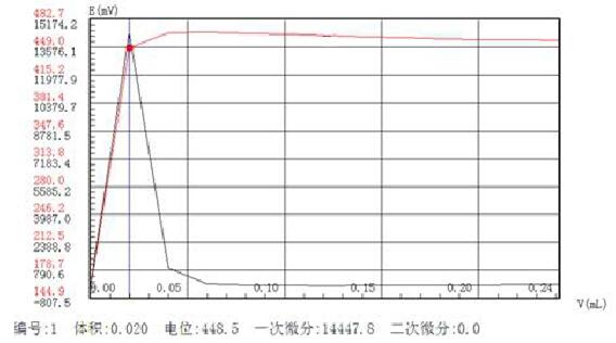 糖中亞硫酸鹽含量檢測整體方案(圖3)