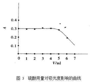 青椒中還原型維生素C含量的測定整體方案(圖4)