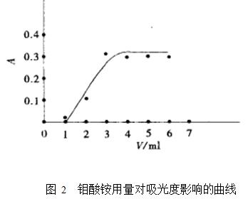 青椒中還原型維生素C含量的測定整體方案(圖3)