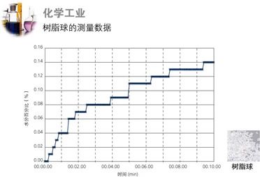 島津電子式水分儀MOC63u產品說明介紹(圖13)