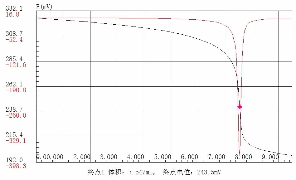 “防治碘缺乏病日”—食鹽中碘含量的測定(圖5)