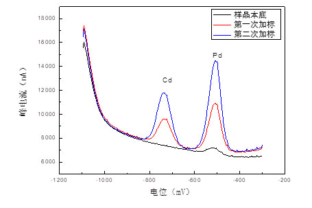 便攜式重金屬離子分析儀在糧食重金屬檢測中的應用(圖10)