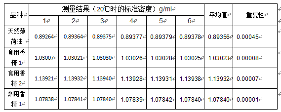 【儀電物光】自動密度儀在香精香料行業的應用(圖5)