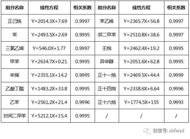 【儀電分析】室內空氣TVOC檢測儀電分析應用方案(圖6)