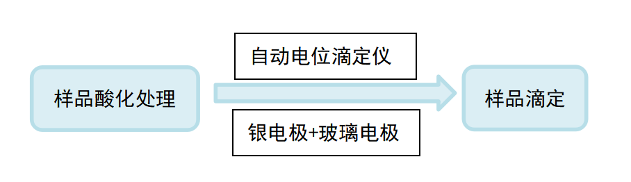 滴定儀在調味品品質檢測中的應用(圖3)