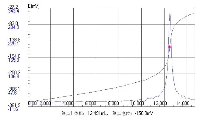 滴定儀在調味品品質檢測中的應用(圖7)