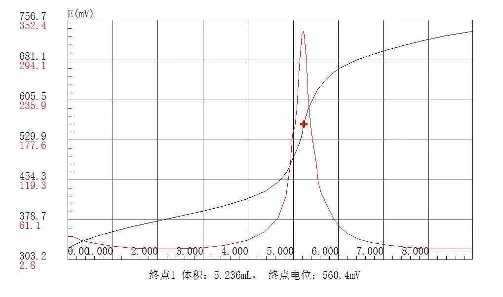 滴定儀在2020年版《中國藥典》的應用—腺苷含量的測定(圖6)