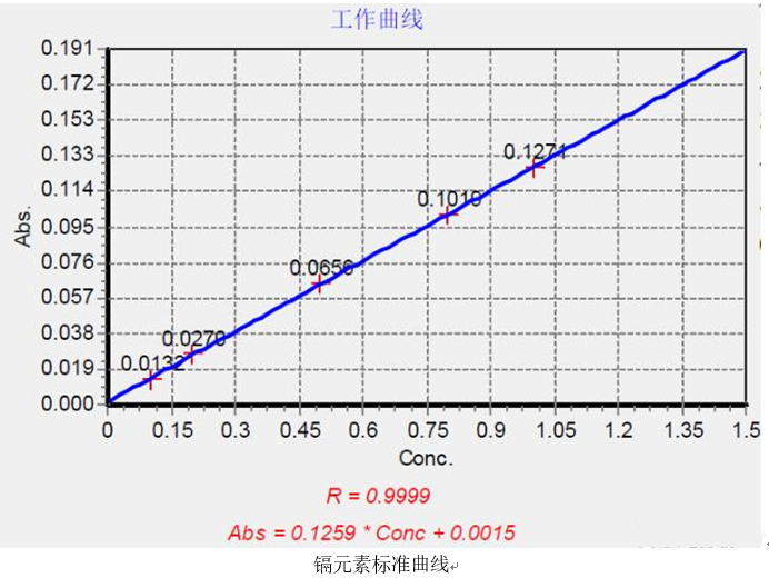 一次性醫療器具重金屬含量測定應用方案(圖2)