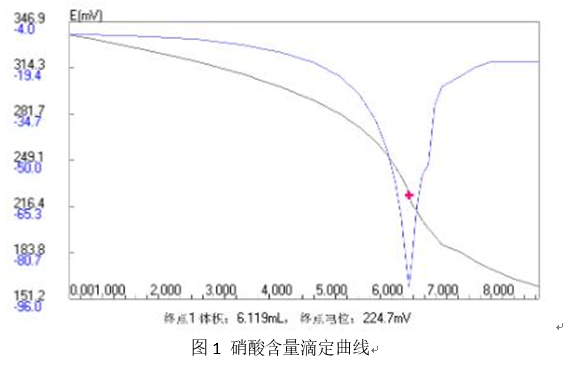 上海雷磁ZDJ-5B型自動滴定儀分析鋁蝕刻液成分應用方案(圖1)