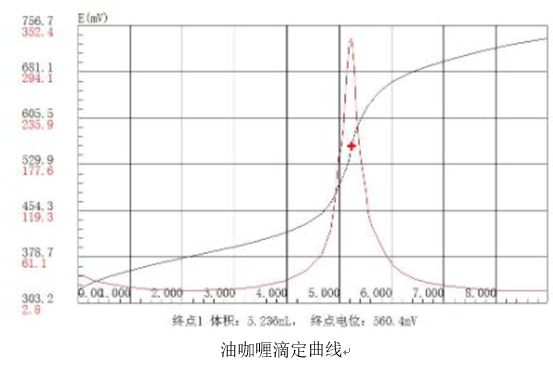 滴定儀在測定腺苷含量方面的應用(圖1)