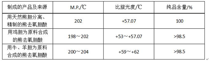 自動旋光儀在熊去氧膽酸測試方面的應用(圖3)