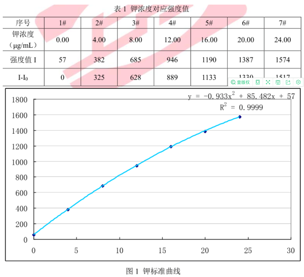 【儀電分析】土壤中速效鉀的測定- 火焰光度計法(圖2)