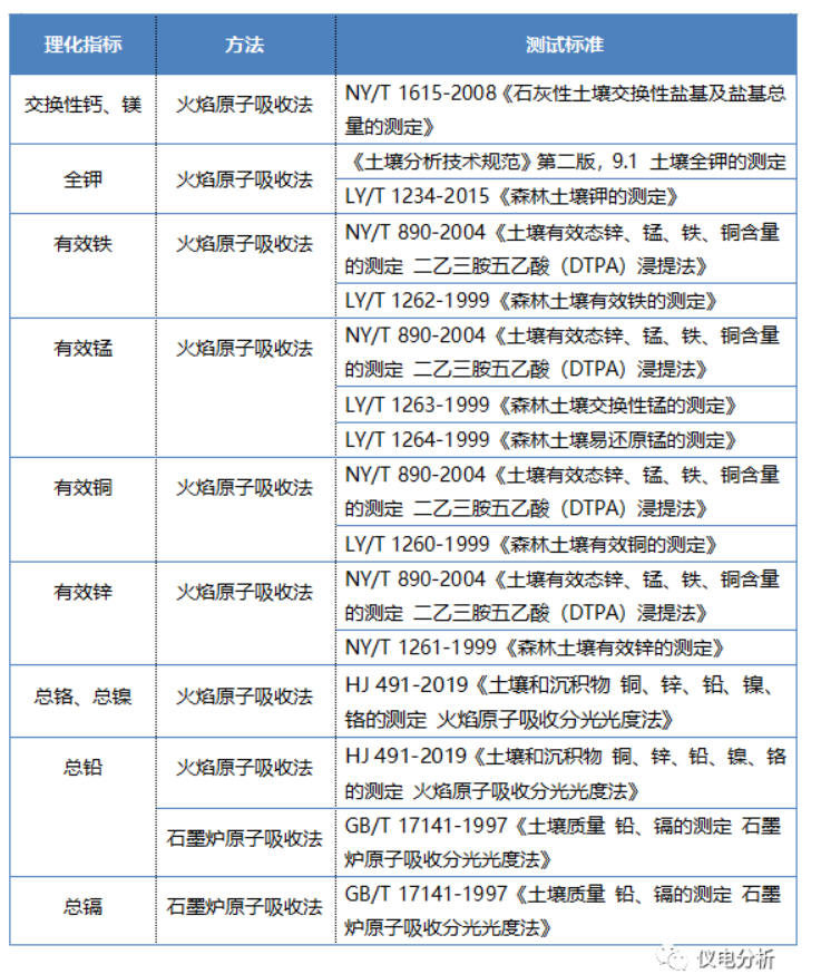 【儀電分析】聚焦“土壤三普”，土壤檢測解決方案(圖4)