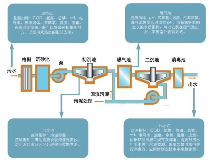 污水處理廠在線監測儀器配置清單(圖1)