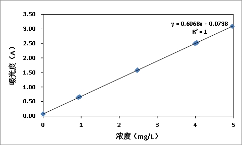 水質中鋅含量測定方法和測定所需要的儀器介紹(圖3)